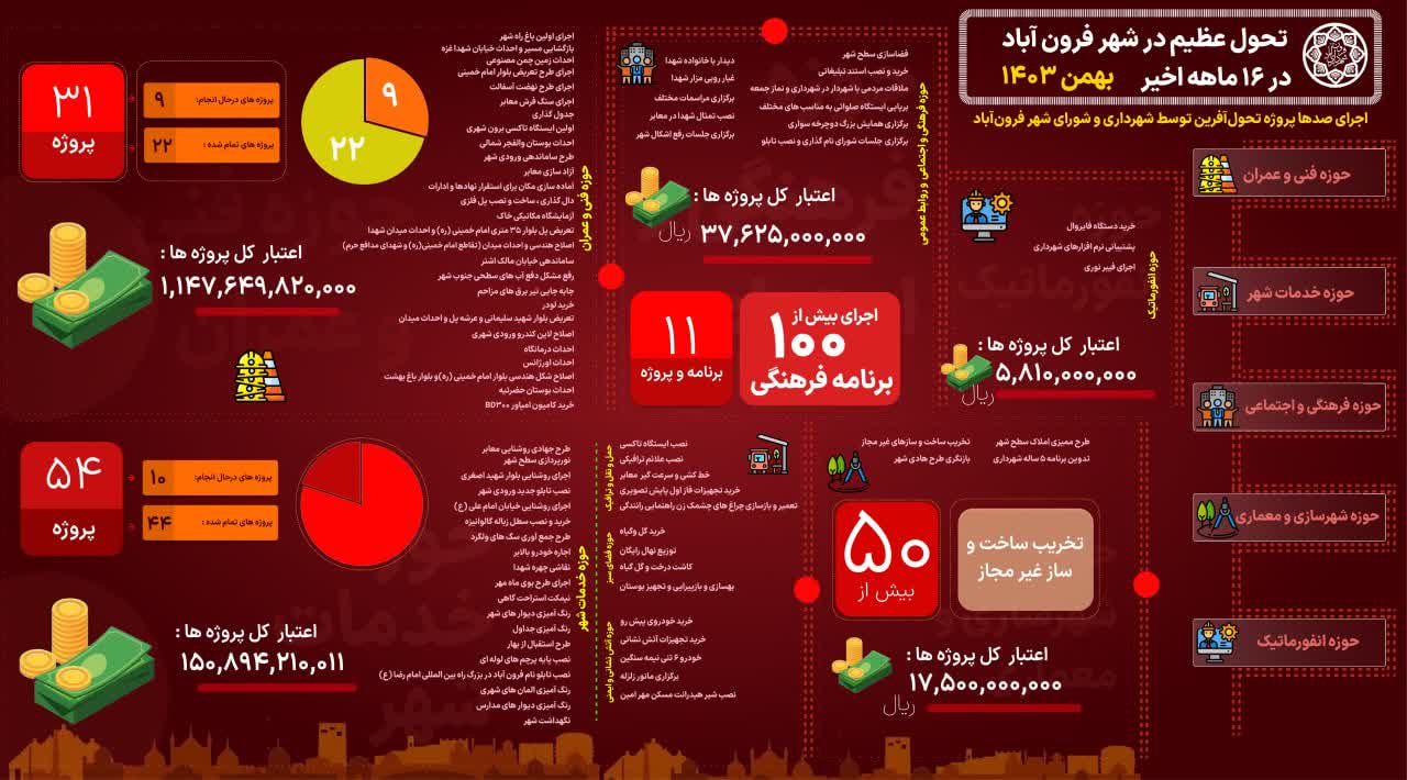   نگاهی به مهم ترین دستاوردهای شهری فرون آباد ( در یک نگاه )